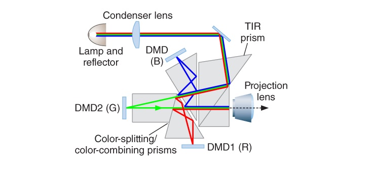Digital-Light-Processing-Diagram